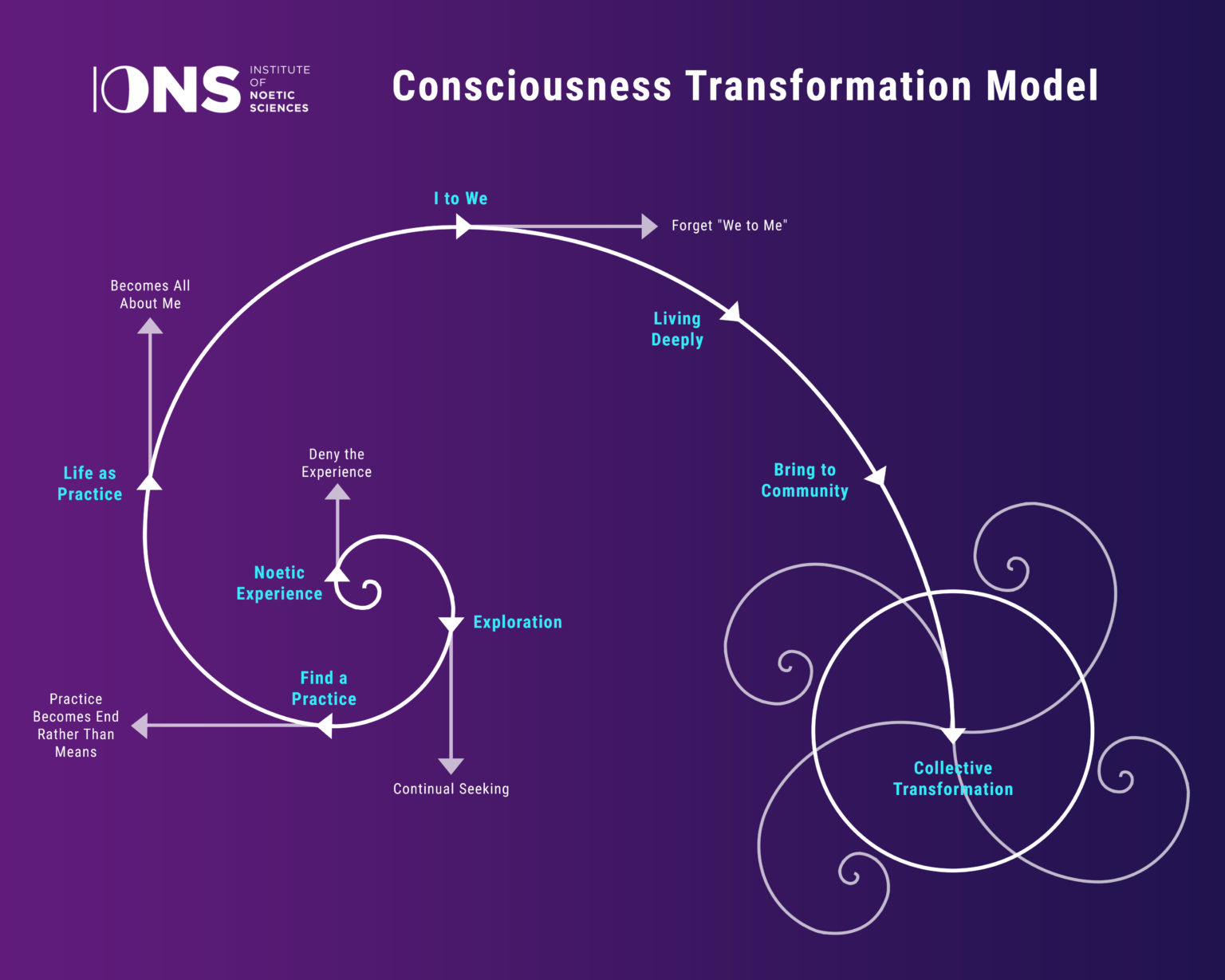 Elevating Consciousness